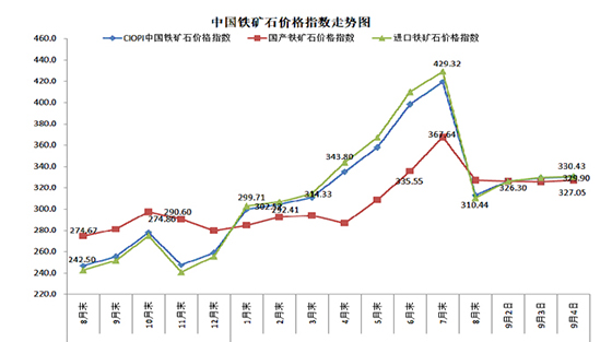 China Iron ore Price Index on September 4