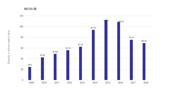 Overview of China's steel exports