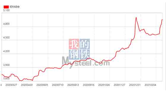 Raw material prices continue to rise