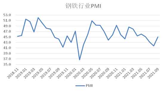 Operation of the steel industry from January to September 2021